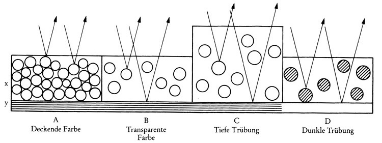 Translucidité, Diagramme 1 dans le manuel de Vietinghoff