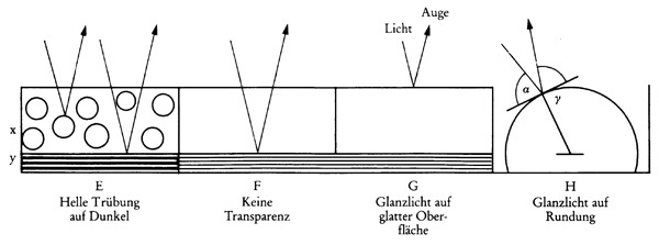 Translucidité, Diagramme 2 dans le manuel de Vietinghoff