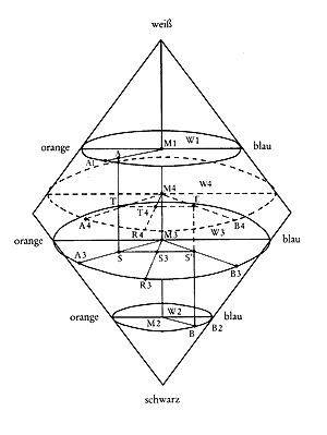 Egon von Vietinghoff, Handbook of Painting Technique, Diagram of Color mixing