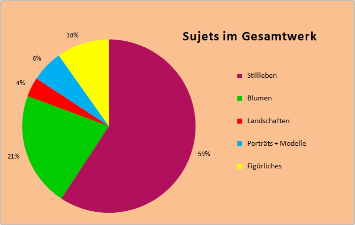 Sujet-Verteilung im Gesamtwerk