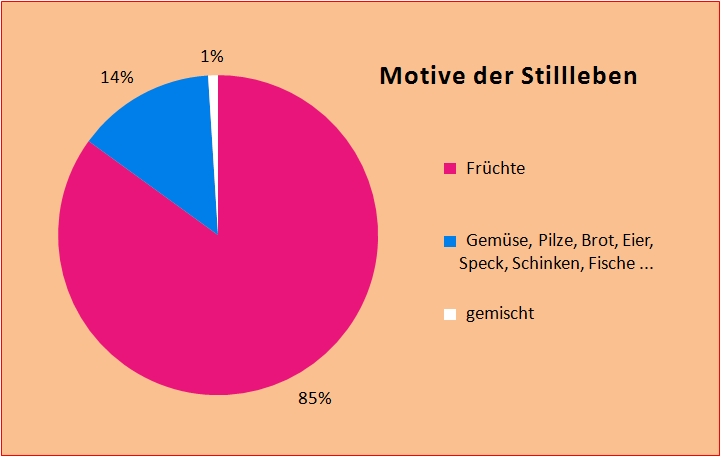 Verteilung innerhalb der Stillleben