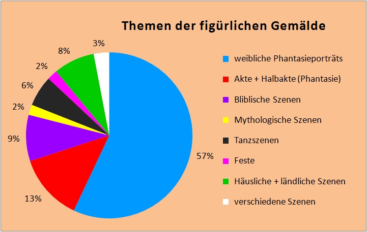 Themen innerhalb der figürlichen Gemälde