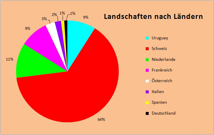 Verteilung der Landschaften nach Ländern