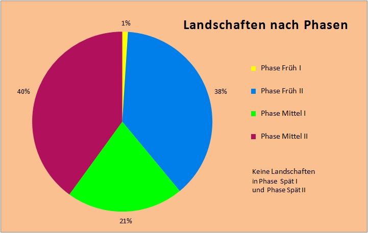 Verteilung der Landschaften nach Phasen