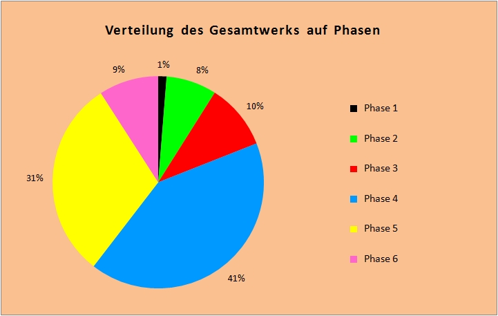 Verteilung des Gesamtwerks auf Phasen