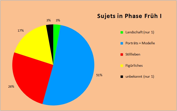 Sujets in Phase Früh I