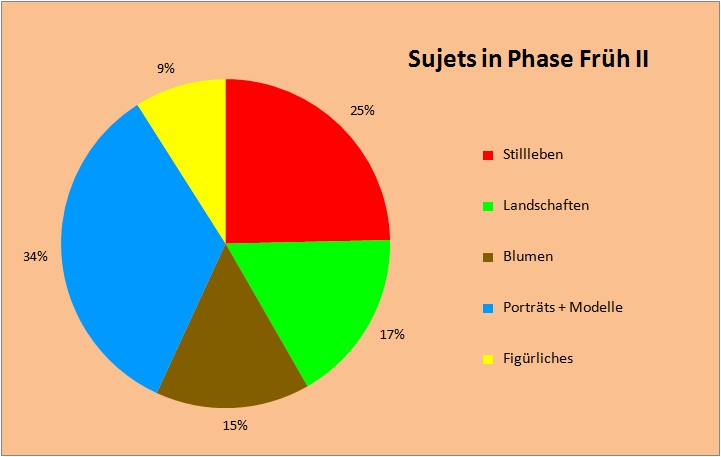 Sujets in Phase Früh II