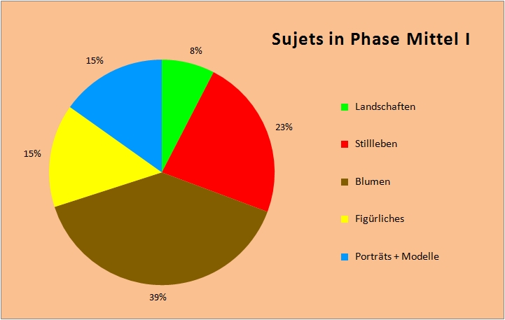  Sujets in Phase Mittel I