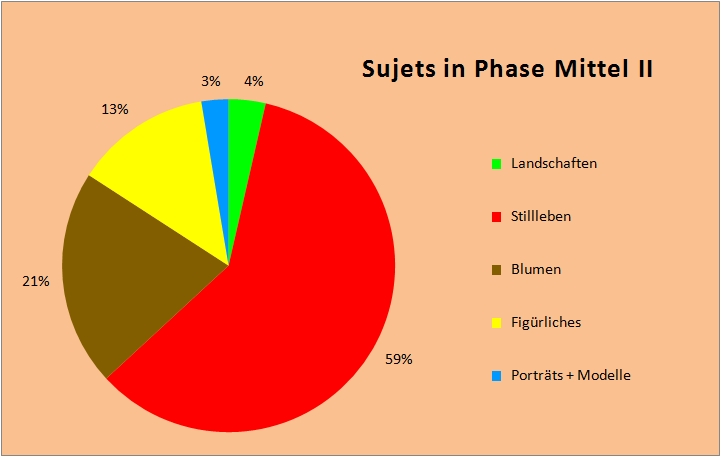 Sujets in Phase Mittel II