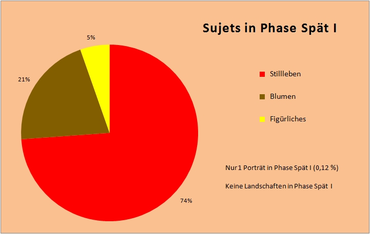 Sujets in Phase Spät I