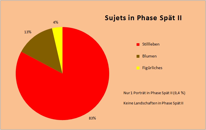 Sujets in Phase Spät II