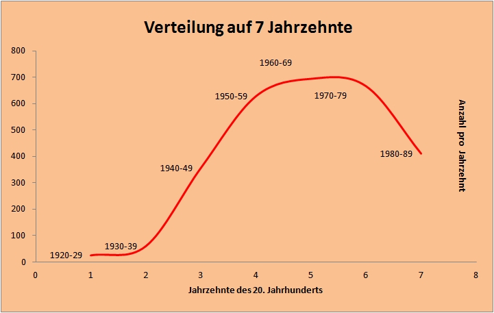 Verteilung auf 7 Jahrzehnte