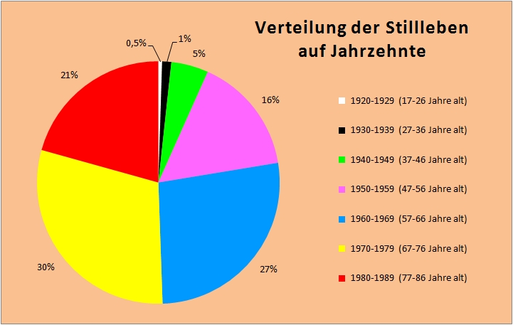 Verteilung der Stillleben auf Jahrzehnte