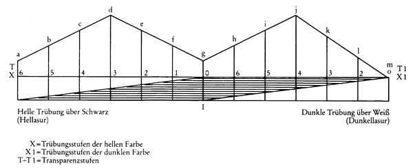 Transparenz (Transluzenz), Grafik 3 aus Vietinghoffs Handbuch