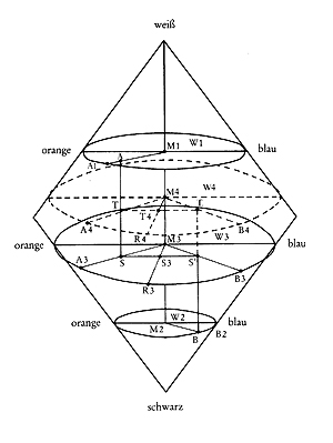 Egon von Vietinghoff, Handbuch zur Technik, Kegel-Diagramm zu den Mischfarben