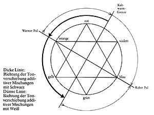 Egon von Vietinghoff, Handbuch zur Technik, Diagramm zur Kalt-Warm-Verschiebung