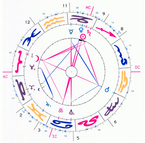 Conrad von Vietinghoff, Geburtskonstellation (29.12.1870, berechnet auf 12h)